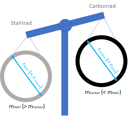 Grafik Vergleich Trägheit Stahl und Carbon Laufrad