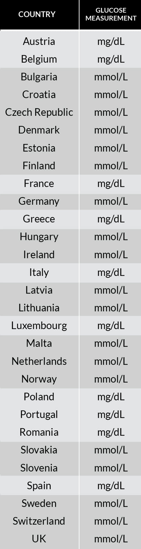 Glukose-Länderdiagramm – mmol vs. mgdL