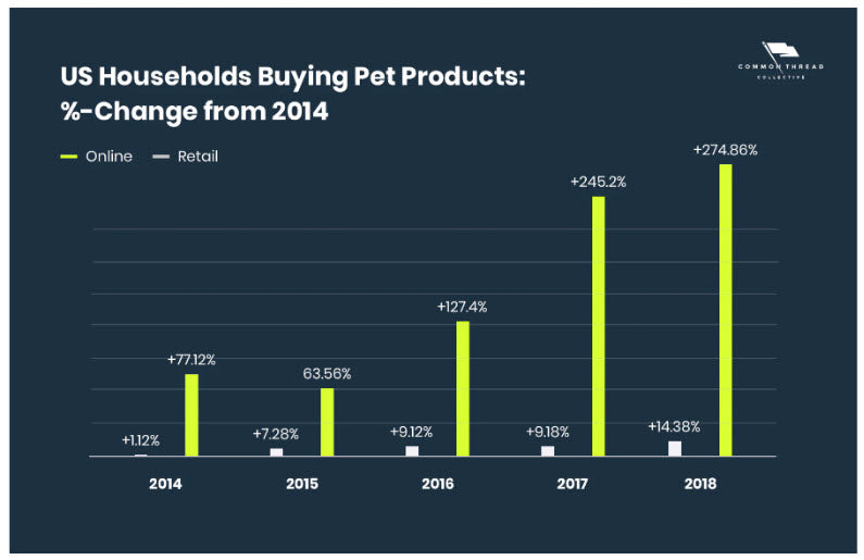 US Households Buying Pet Products Graph