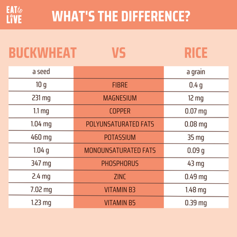 the difference between rice and buckwheat nutritional table