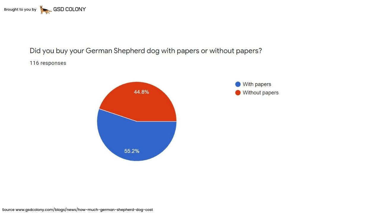 How much German Shepherd owners are paid their dogs? - GSD Colony graph