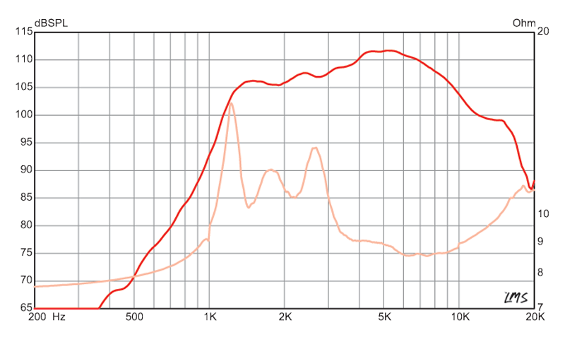 response graph