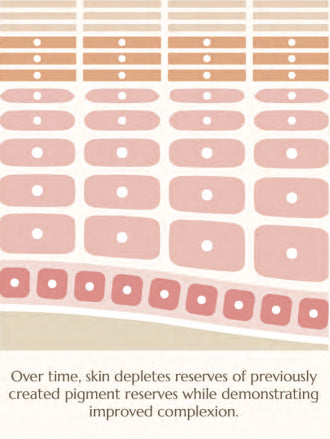 Over time. skin depletes reserves of previously created pigment reserves while demonstrating improved complexion.