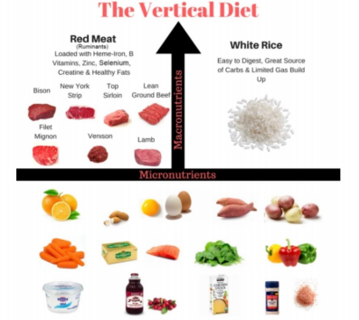 Diet, Vertical Diet, Red Meat Diet, Healthy Diet, Eating Plan 