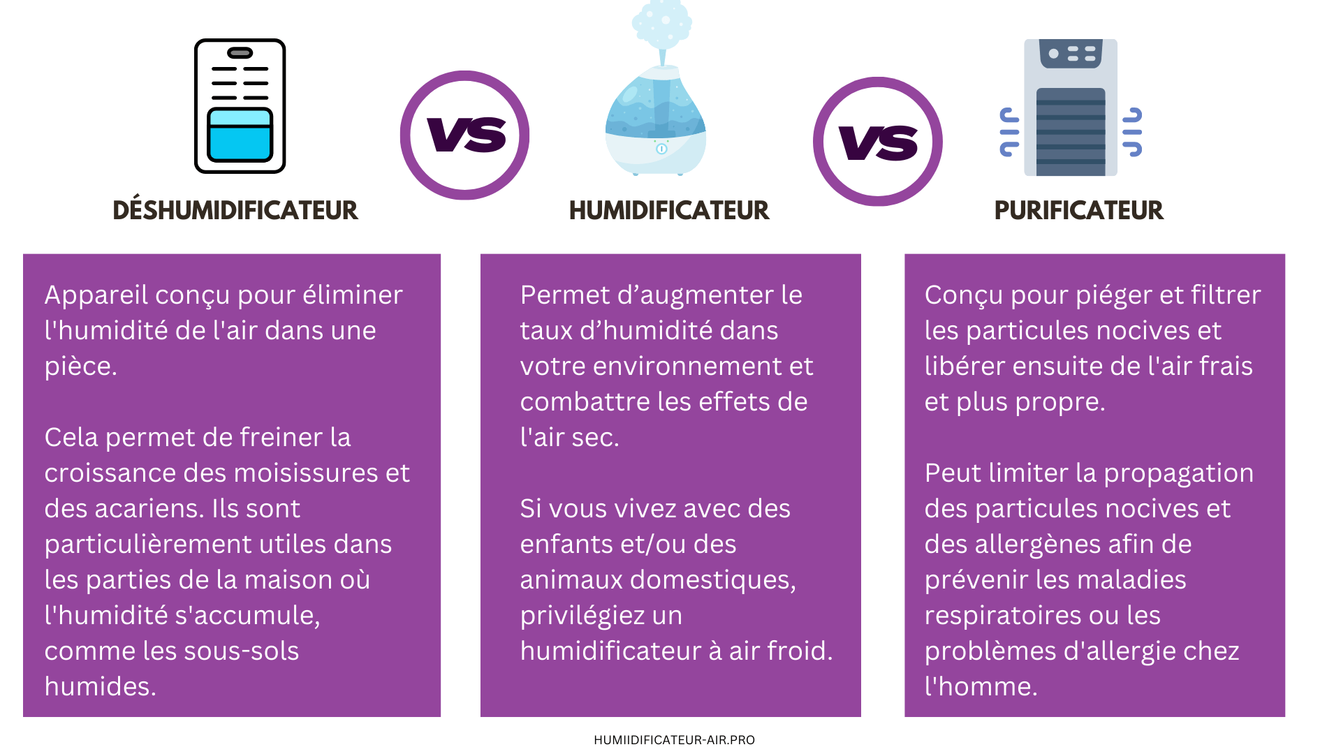 Comparatif Humidificateur vs Purificateur vs Deshumidificateur