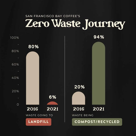 Graphic of San Francisco Bay Coffee's Zero Waste Journey