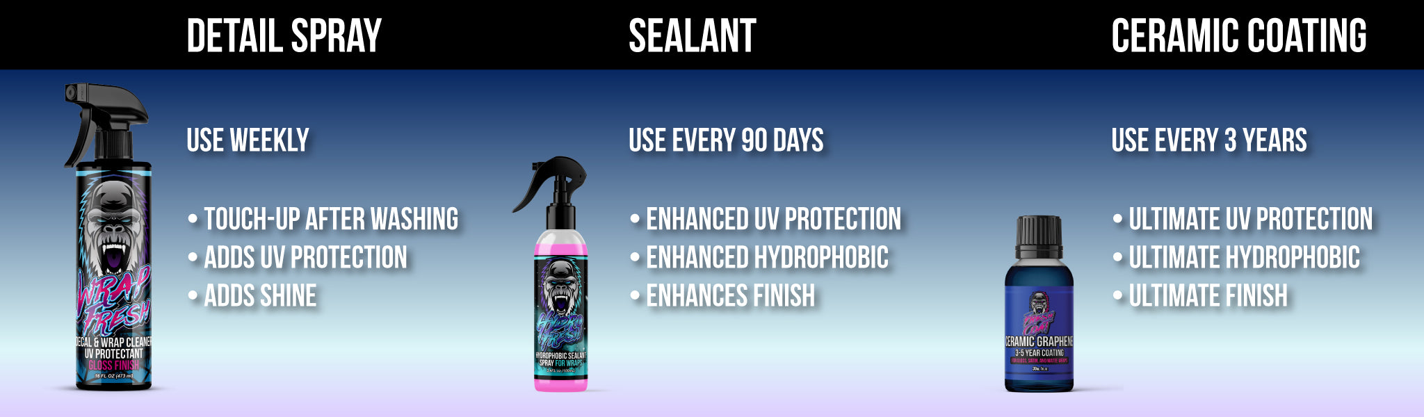 Wrap Fresh products: detail spray (use weekly), sealant (every 90 days), and ceramic coating (every 3 weeks)