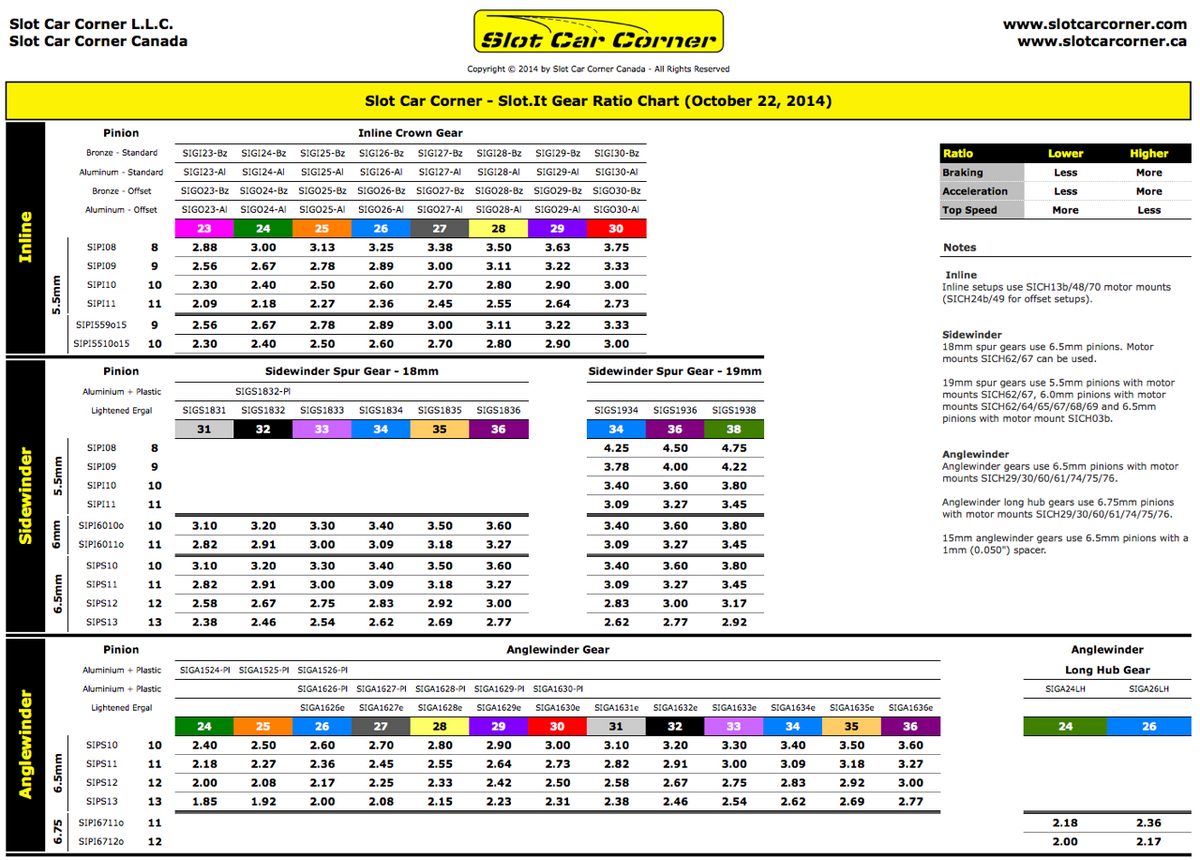 scc-slot-it-gear-ratio-chart