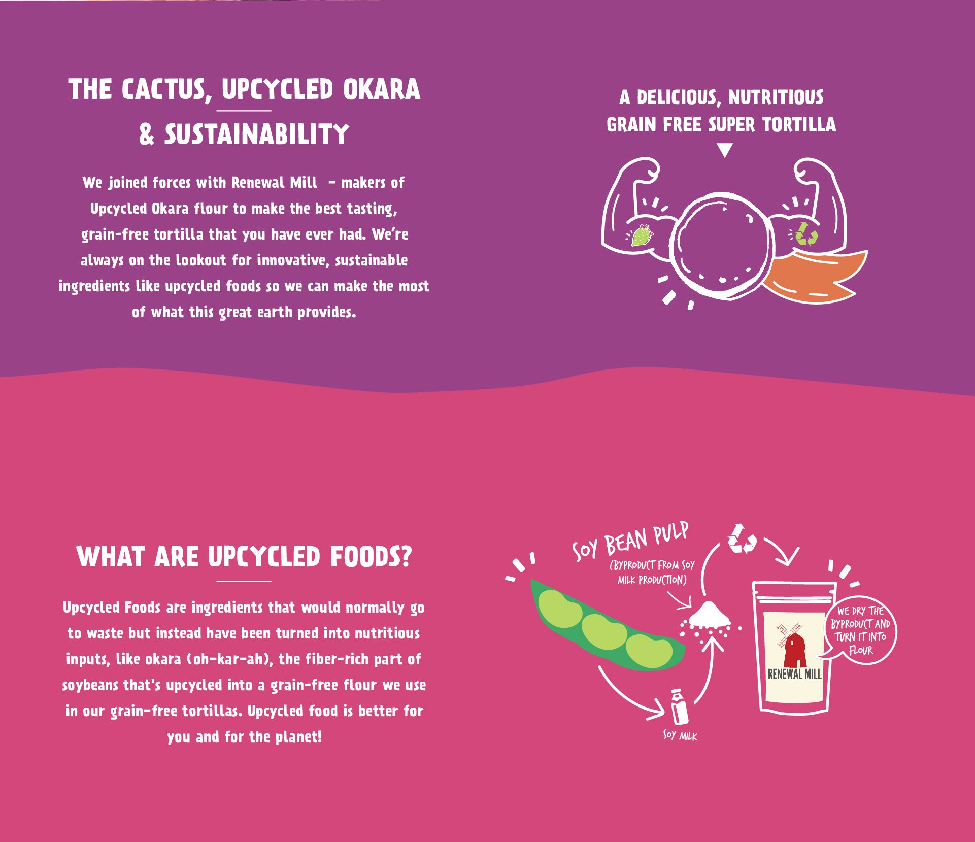 Cactus, upcycled okara, and sustainability infographic