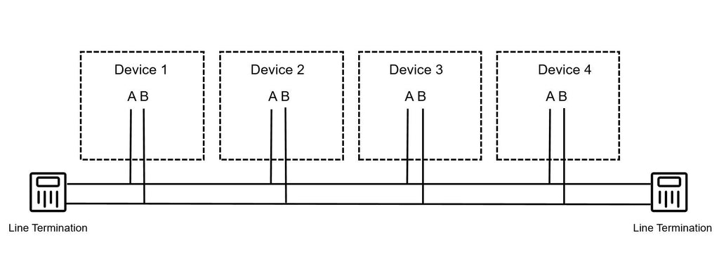 Up to 32 devices can be connected via the same RS-485 bus, though only one device can “talk” at any given time (half-duplex).