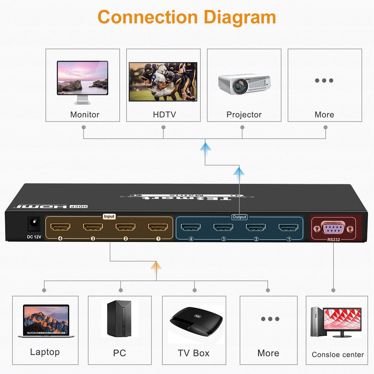 4x4 HDMI Matrix Switch 4K with Quad Multi-Viewer, R232/IR TESmart