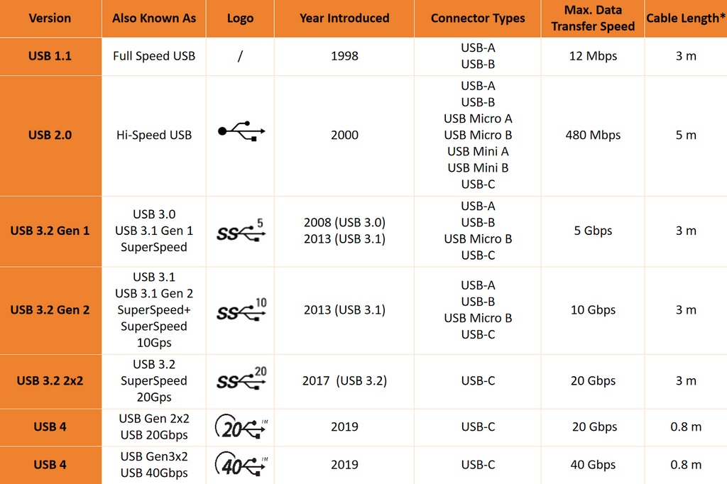 USB versions and their specs