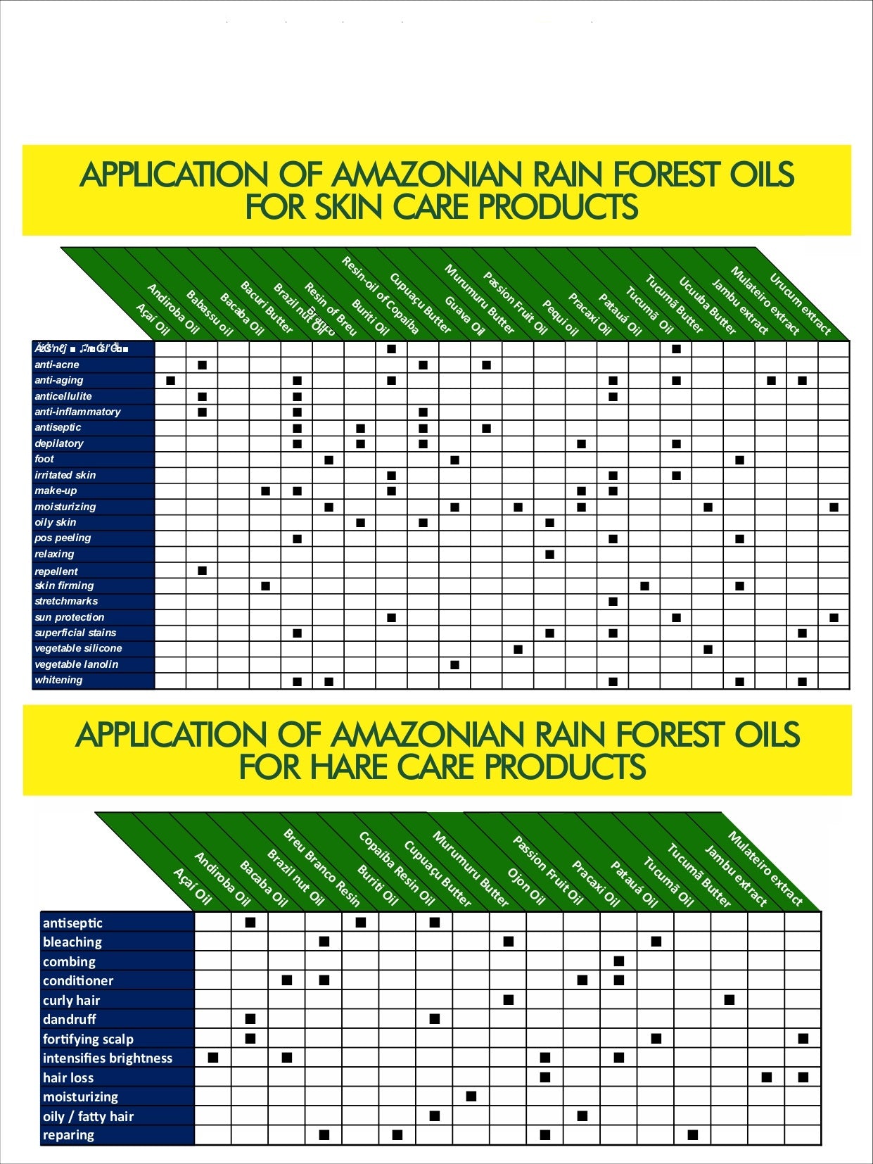 Application of Amazonian Rain Forest Oils For Skin Care Products