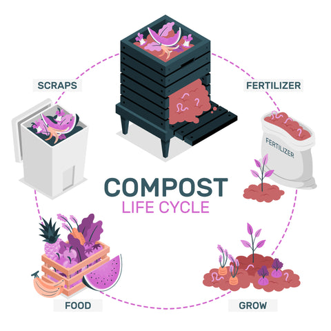 Steps to Composting