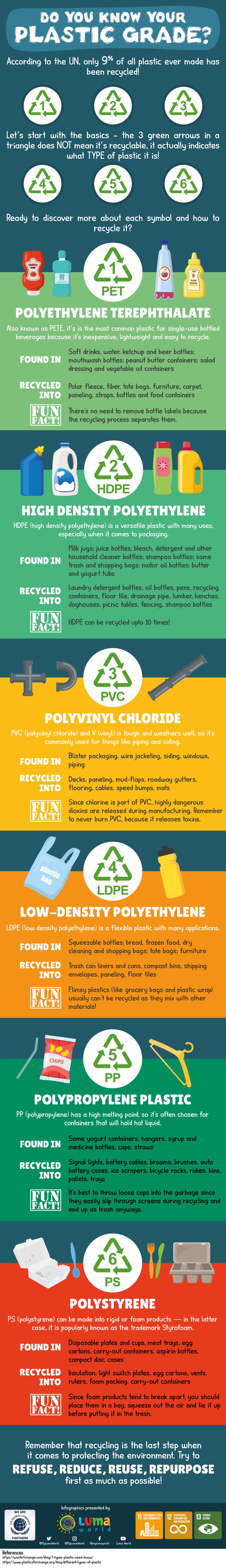 Grades of plastic infographic