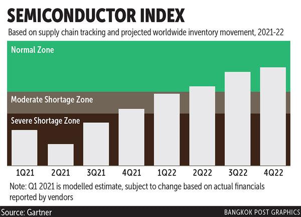 semiconductor index from bangkok post