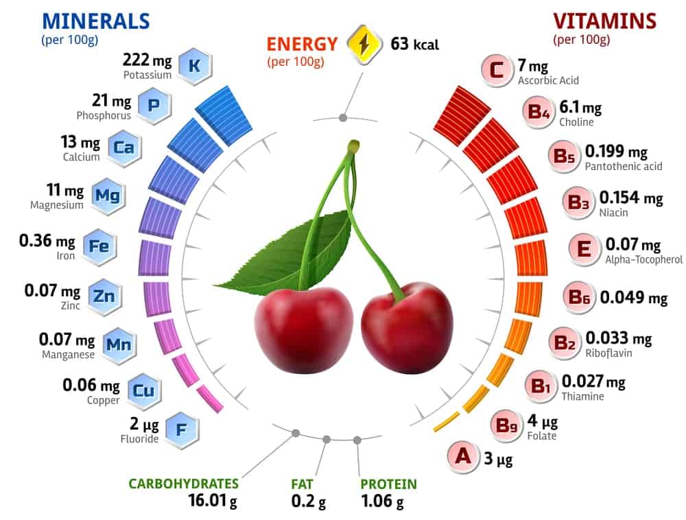 Cherries Nutrition Facts Chart