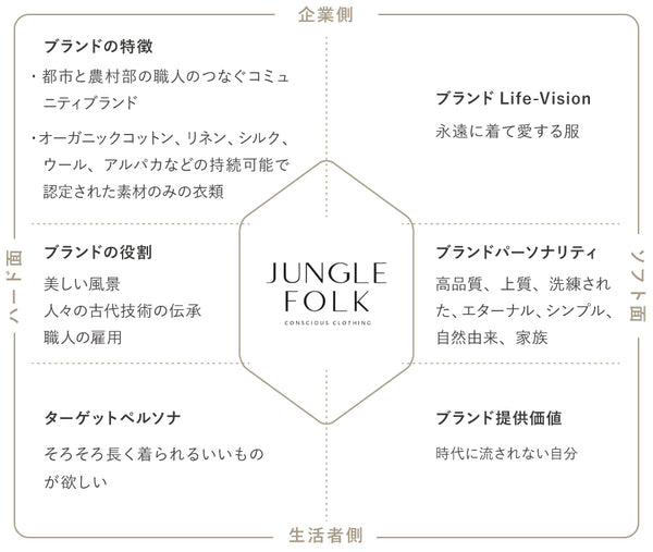 Jungle Folkブランドアイデンティティプリズム