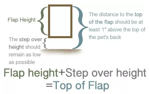 Diagram showing that the step-over plus the flap height should equal a distance that is at least 1