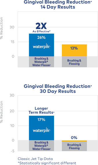 Gingival Bleeding Reduction