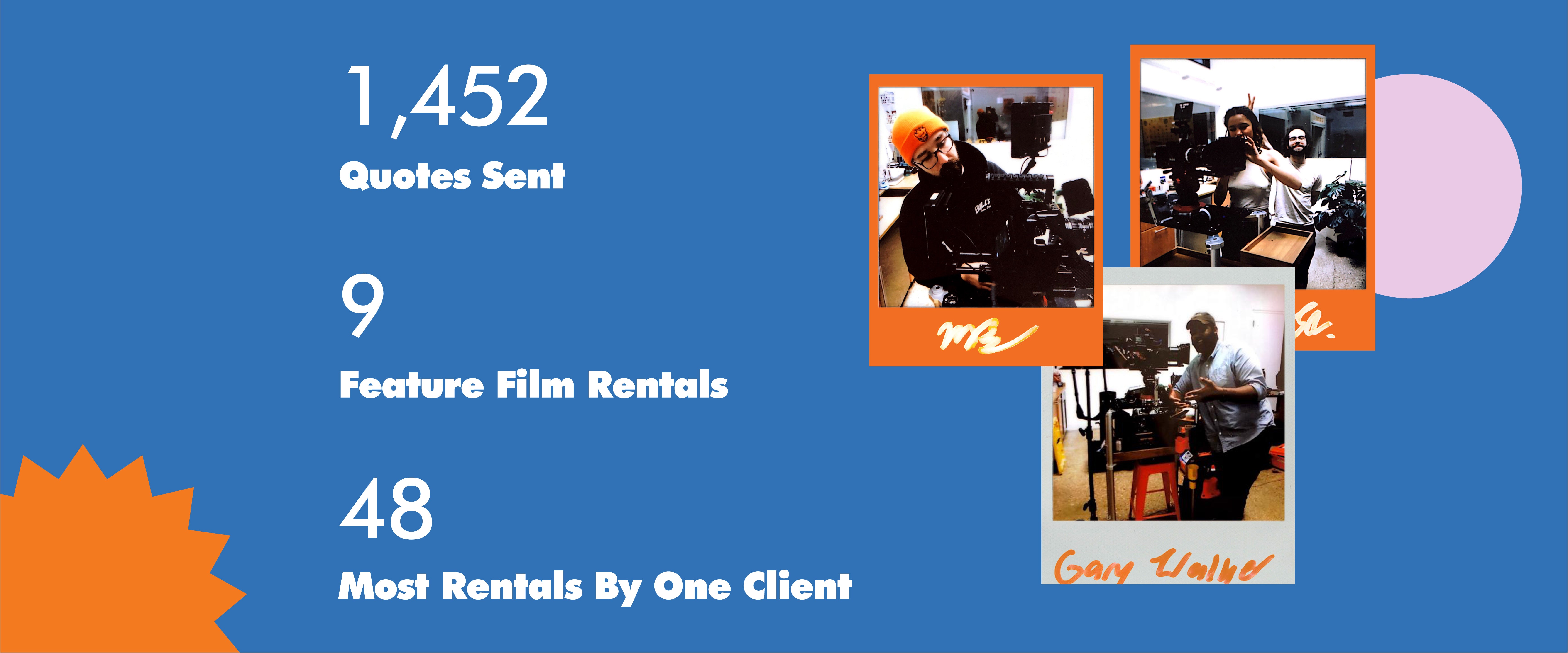 Stats for the 2022 Camera Ambassador Wrapped series: 1452 Quotes Sent, 9 Feature Film Rentals, and 48 Most Rentals by One Client. The images are of Polaroids of our clients' prep throughout the year