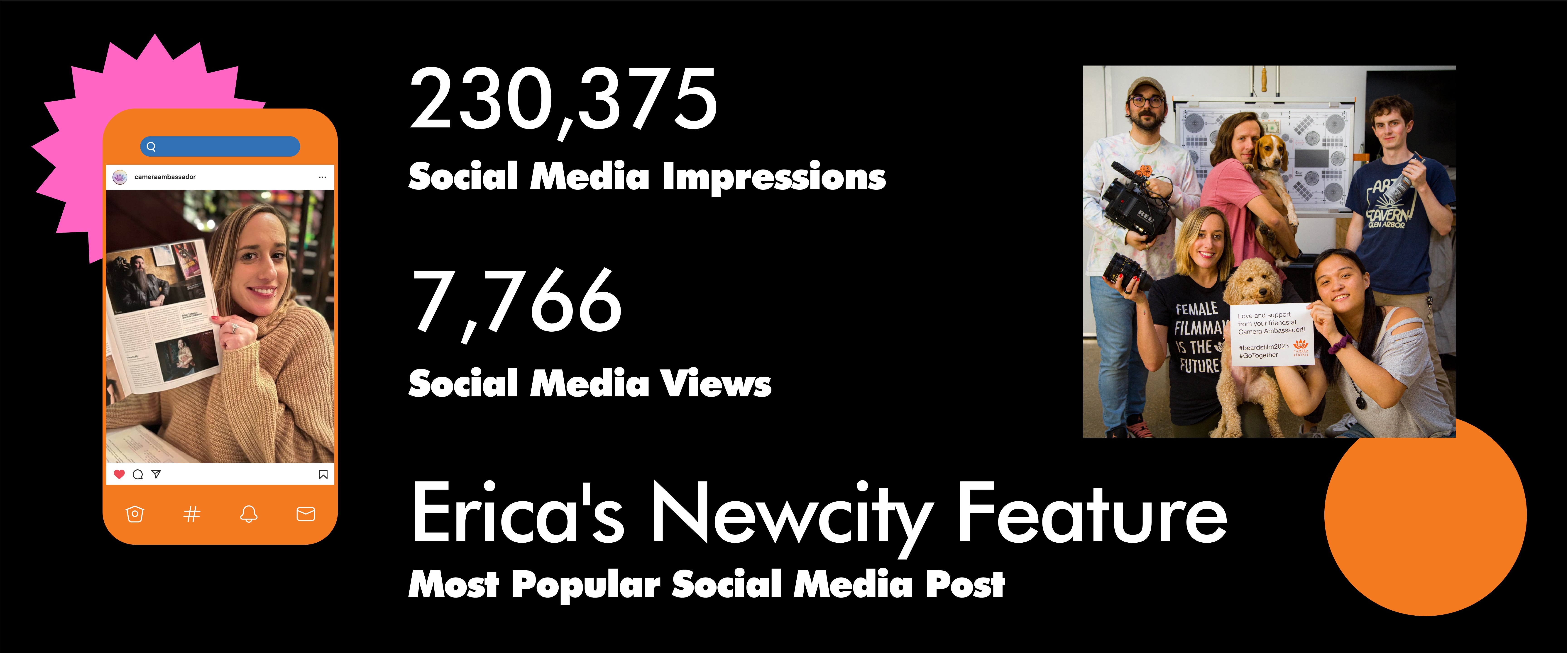 The stats mention 230375 Social Media Impressions, 7766 Social Media Views, and the Most Popular Social Media Post as Erica's Newcity Feature. On the left is a widget phone with the post of Erica holding up her Newcity article, and the right has an image of the Cam Fam posing with various objects in their hands in front of the prep bay.