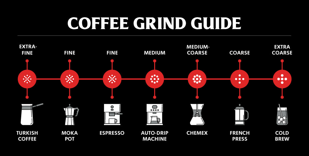 chart with different grind sizes