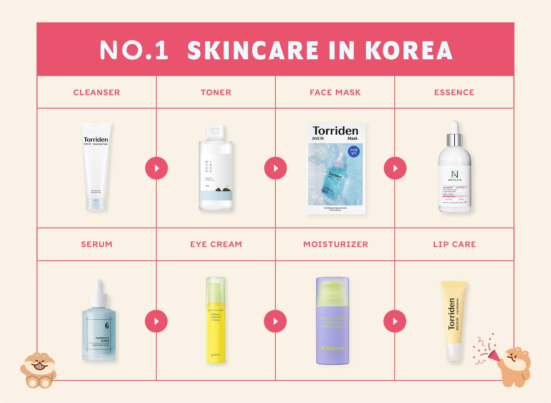 A chart showcasing the number 1 skincare products in Korea.