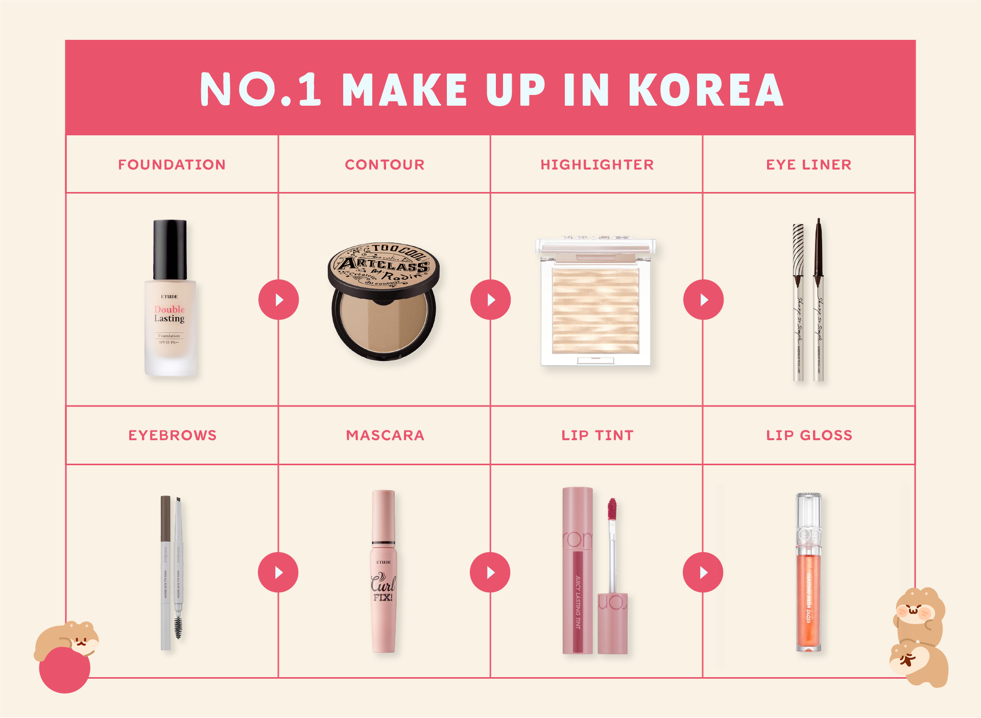 A chart showcasing the number 1 makeup products in Korea.