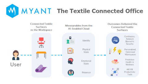 Myant Textile Connected Office