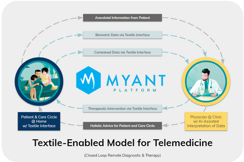 Myant Textile-enabled Model for Telemedicine