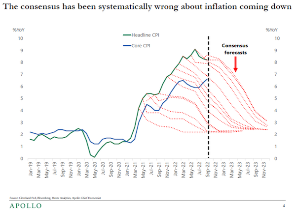 Inflation Expectations (Apollo)