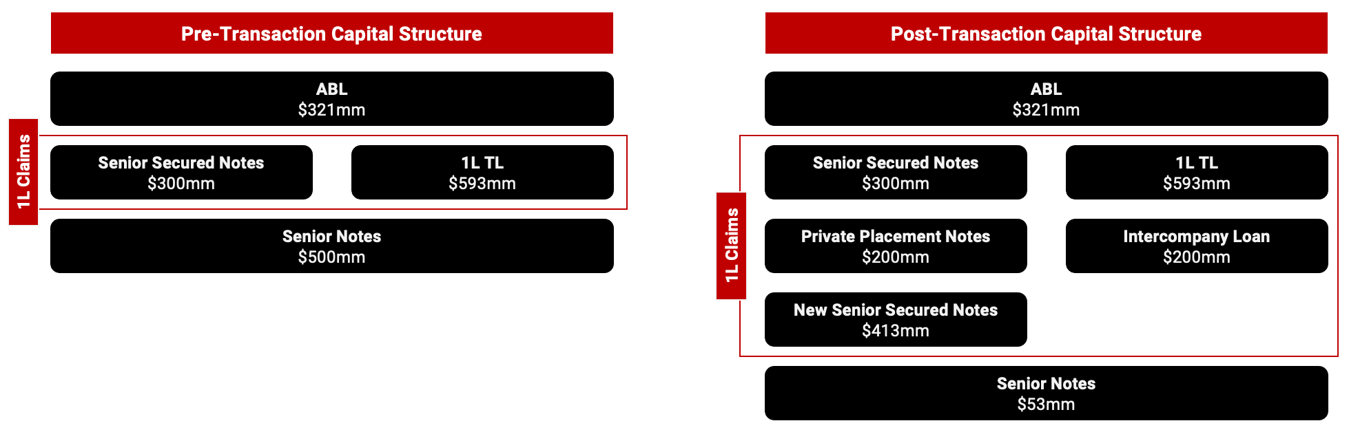 At Home Double-Dip Capital Structure