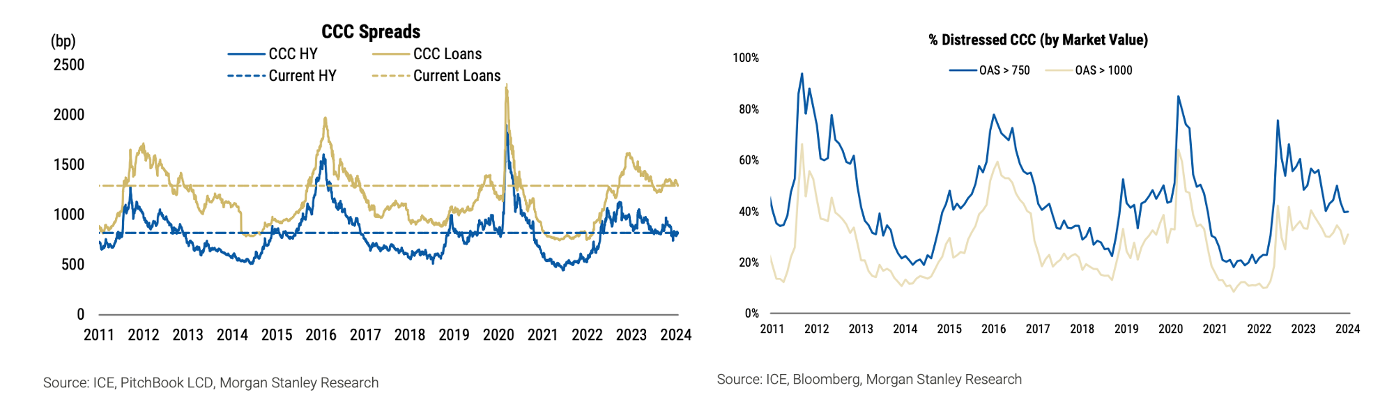 CCC Spreads and Distressed %