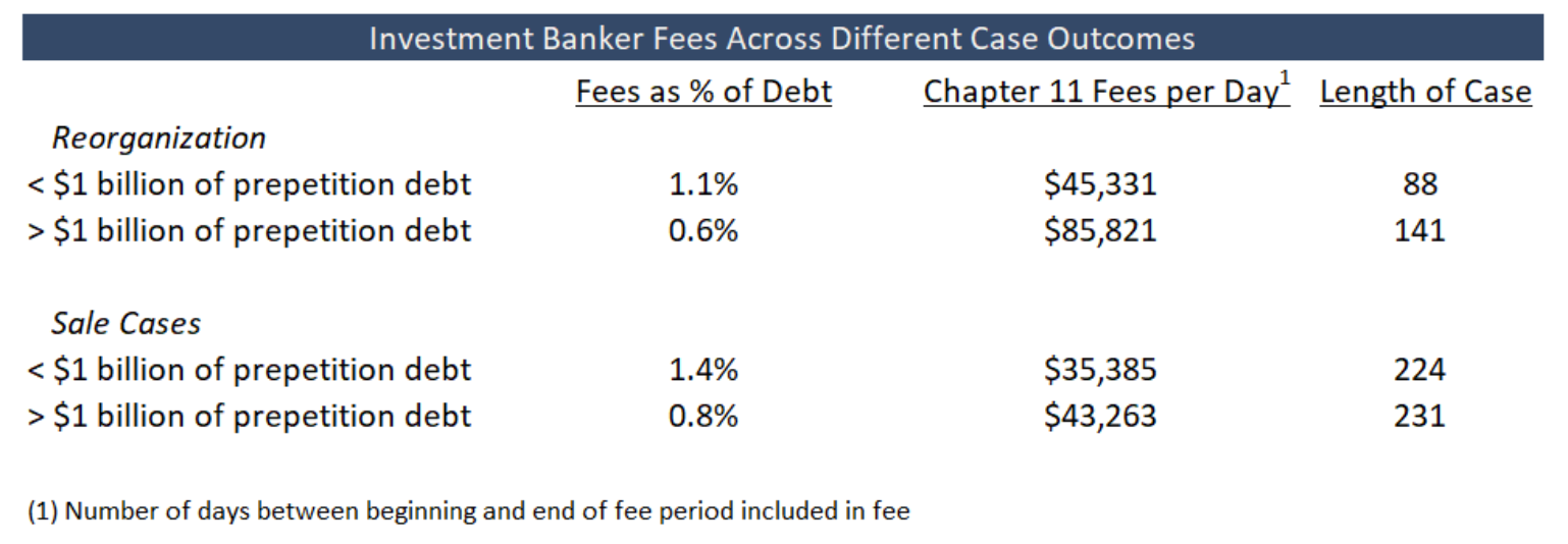 Chapter 11 Investment Banking Fees Analysis