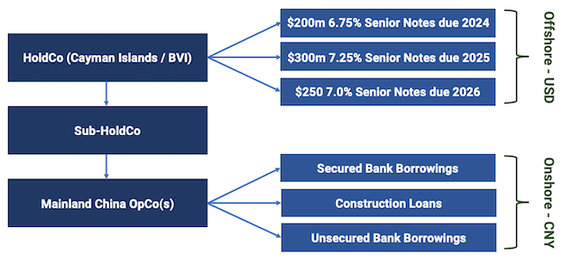 China onshore vs. offshore debt (diagram)