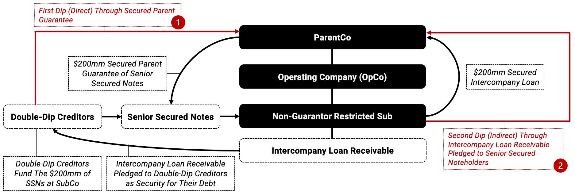 Double-Dip Transaction Diagram