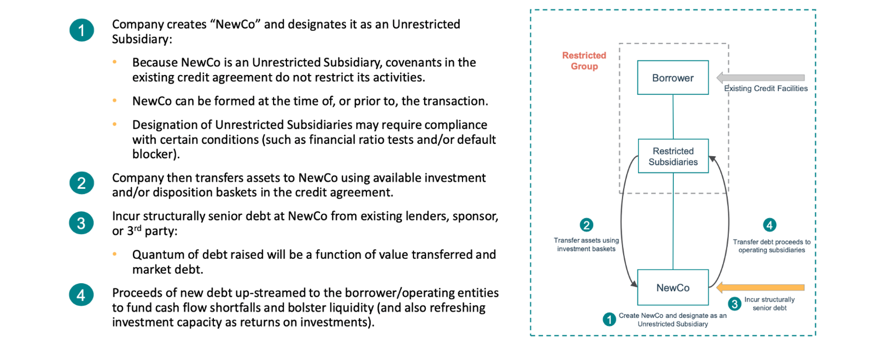 Drop-Down Transaction Structure