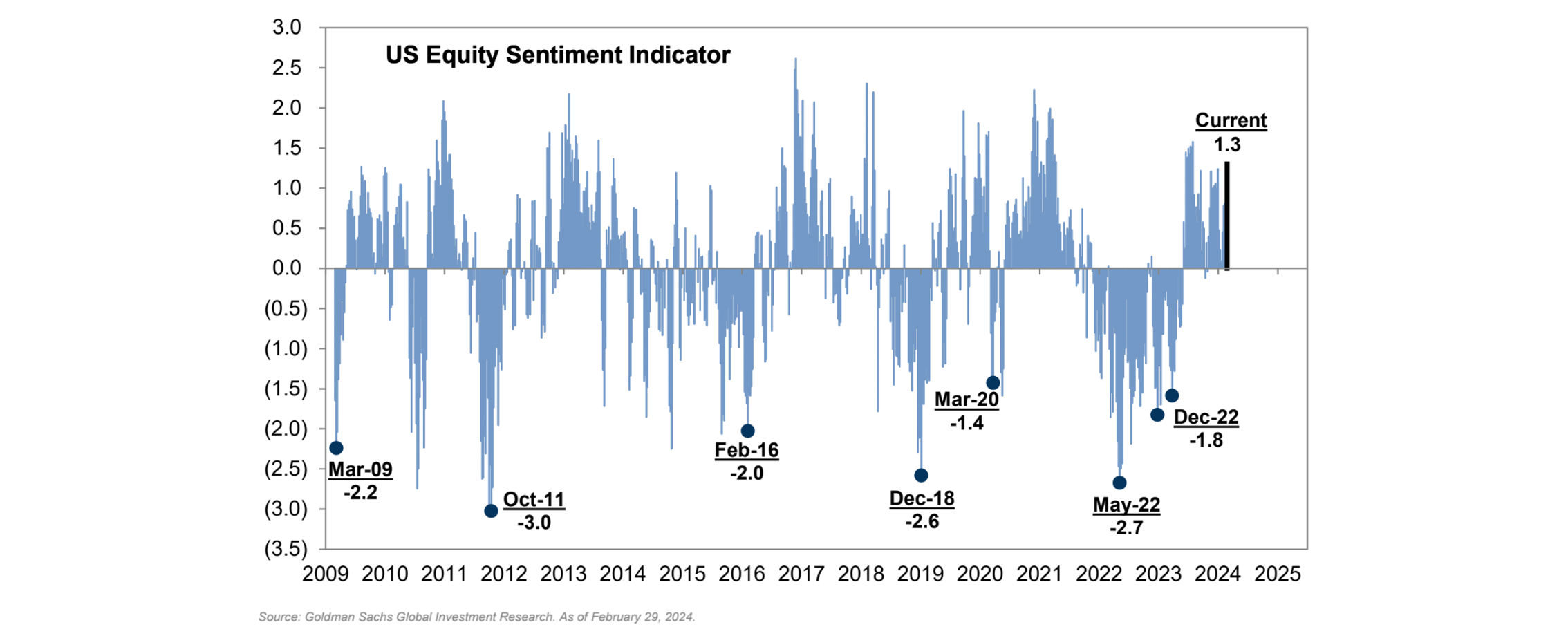 Goldman US Equity Sentiment