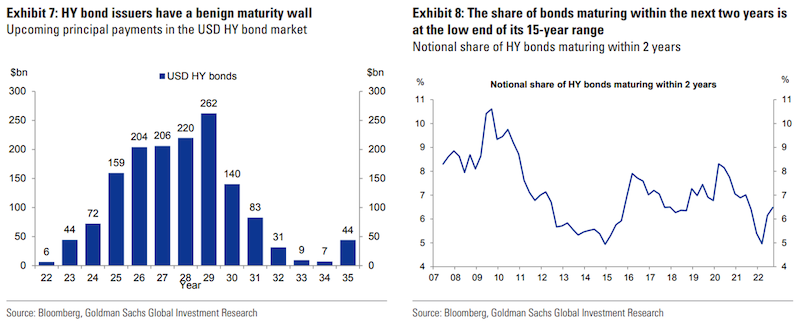 High Yield Bond Maturity Walls (Restructuring)