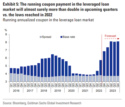 Leveraged Loan Coupon Payment Increases