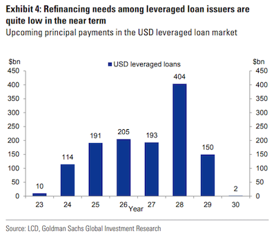 Leveraged Loan Maturity Walls (Restructuring)