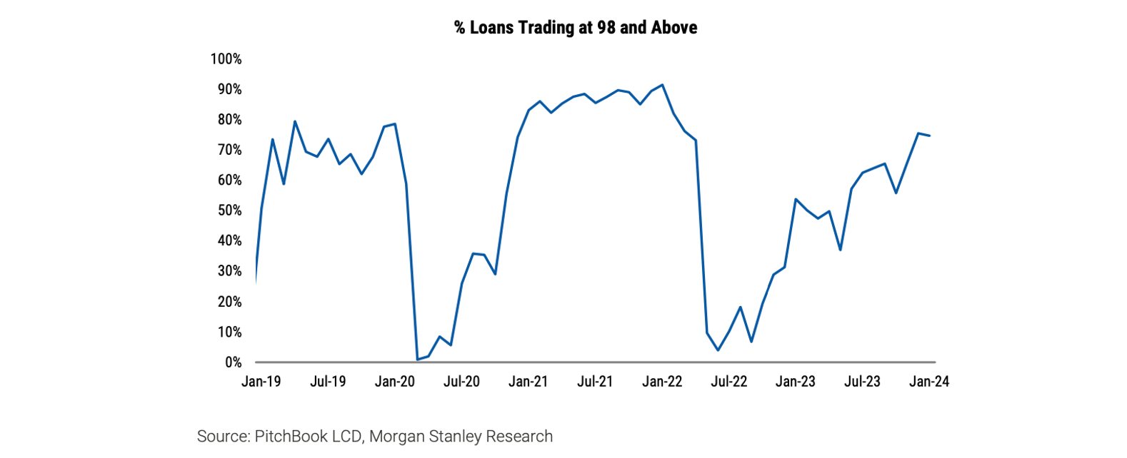 Loan Trading Levels Morgan Stanley Chart