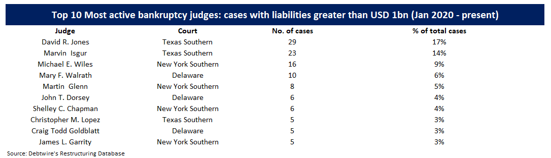 Top 10 Most Active Bankruptcy Court Judges