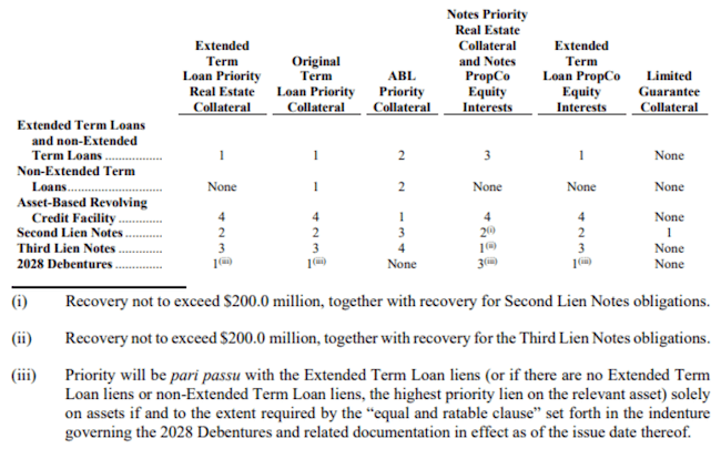 Nieman Marcus Colateral Level - Restructuring