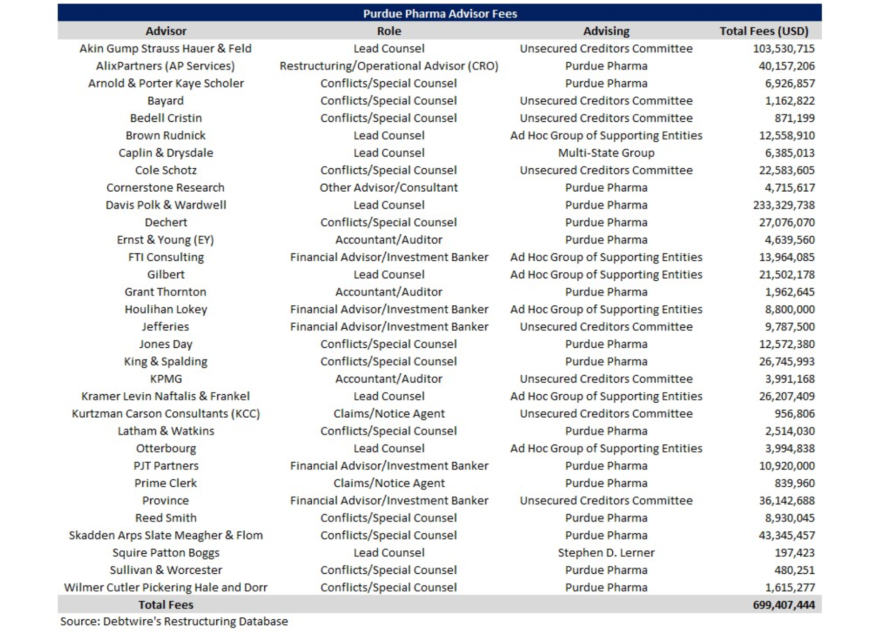 Purdue Pharma Professional Fees