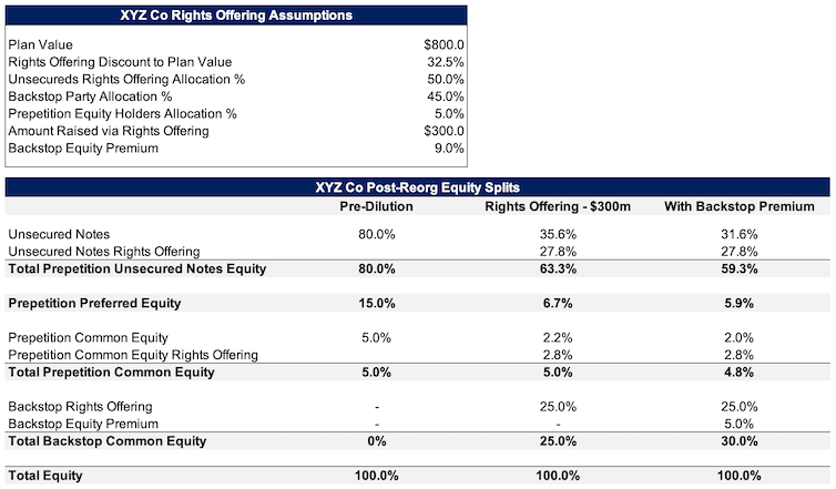 Rights Offering Example