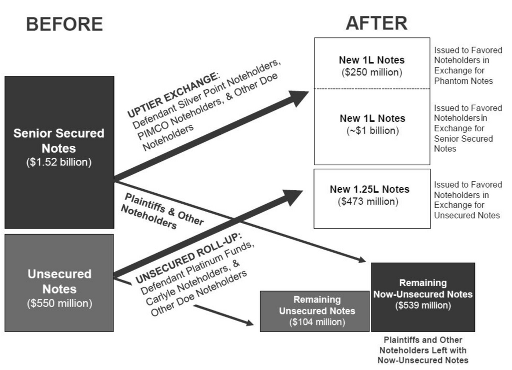 Uptier Exchange Transaction Diagram