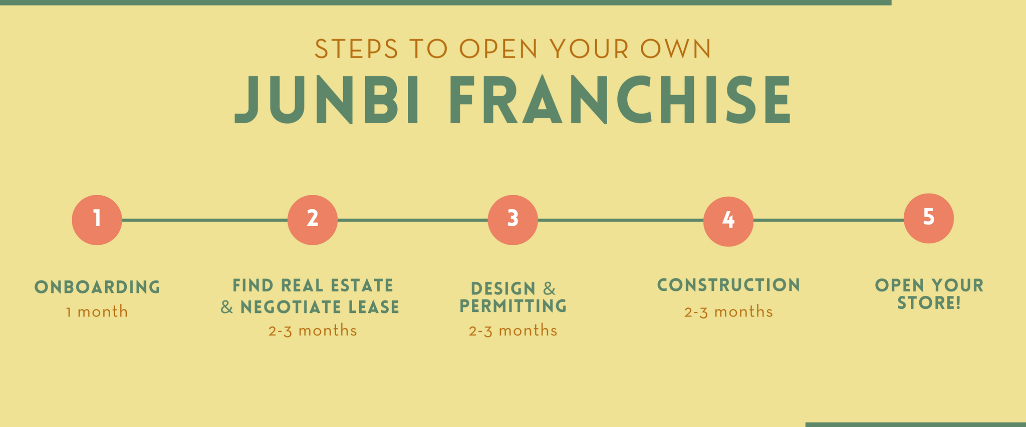 Steps to open a junbi franchise