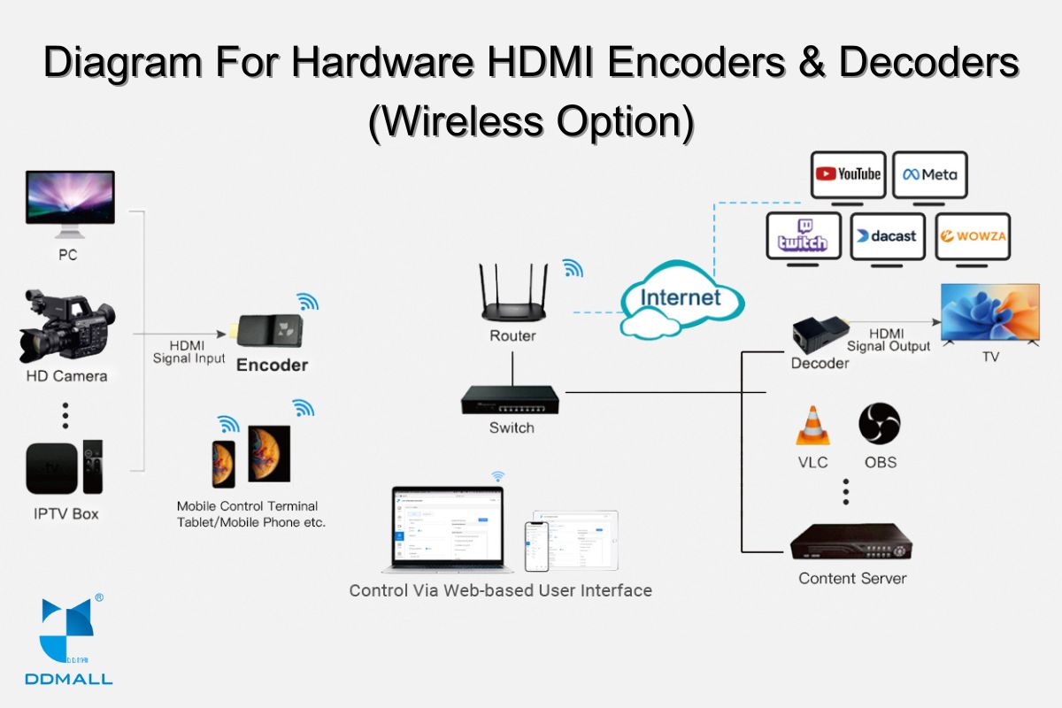 diagram for hardware hdmi encoder and decoder